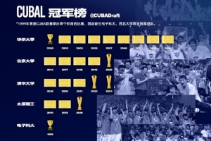 CUBAL冠军榜：华大9冠 清华&北大同以5冠居第二 太原理工大学3冠