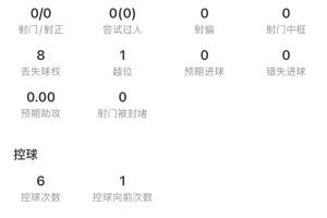 拼抢激烈！小西蒙尼半场数据：5次犯规，10次地面对抗3次成功