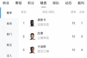 中超射手榜：奥斯卡、拉唐、卡迪斯13球最多，前十无本土球员