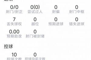 德保罗本场数据：3次对抗1次成功，3次夺回球权，评分6.4分