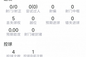 蒙铁尔本场数据：2次解围，2次拦截，1次抢断，5对抗3成功