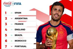 FIFA官方晒最新TOP10：冠军西班牙登顶！2-4阿法英 墨西哥进前十