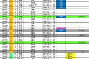 申花2026中超夏转后报名名单：撤下盖伊等4将 补报阿苏埃、李松益